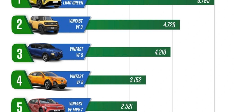 Loạt ô tô bán chạy tháng 3/2026: Xe điện bùng nổ, xe xăng lép vế