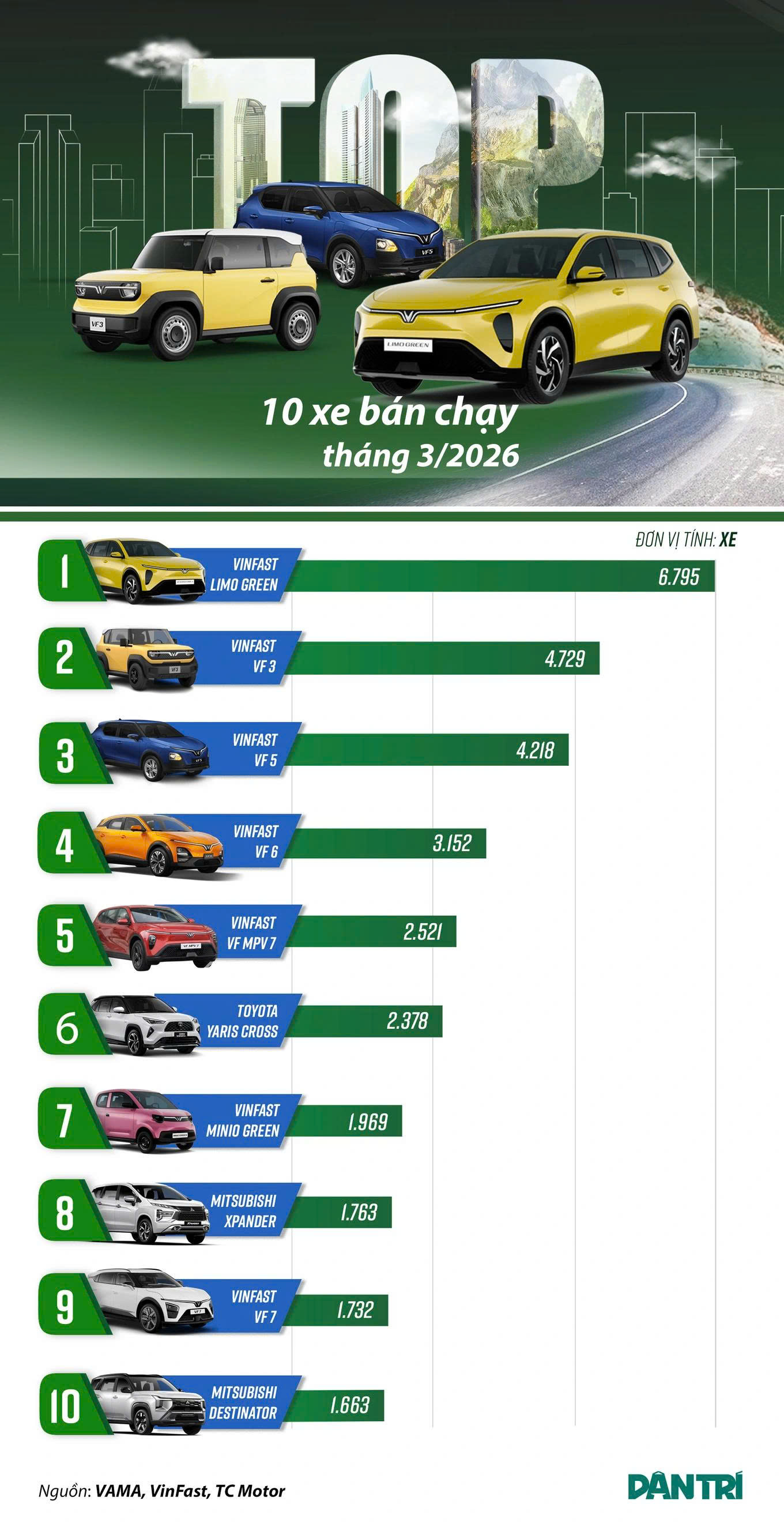 Loạt ô tô bán chạy tháng 3/2026: Xe điện bùng nổ, xe xăng lép vế