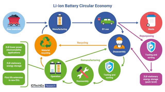 V&ograve;ng tuần ho&agrave;n của pin EV. Nguồn: ED TechEX.
