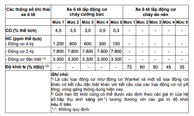 Quy định mới đối với vấn đề khí thải xe ô tô từ ngày 16/12/2025 - Ảnh 2